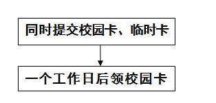 流程2